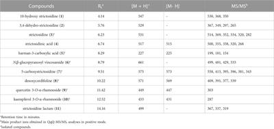 LC-MS guided isolation of N,β-glucopyranosyl vincosamide and other compounds from the curare ingredient Strychnos peckii